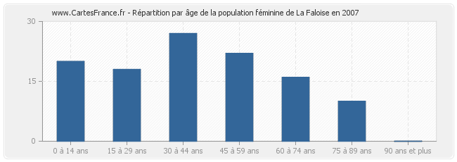 Répartition par âge de la population féminine de La Faloise en 2007